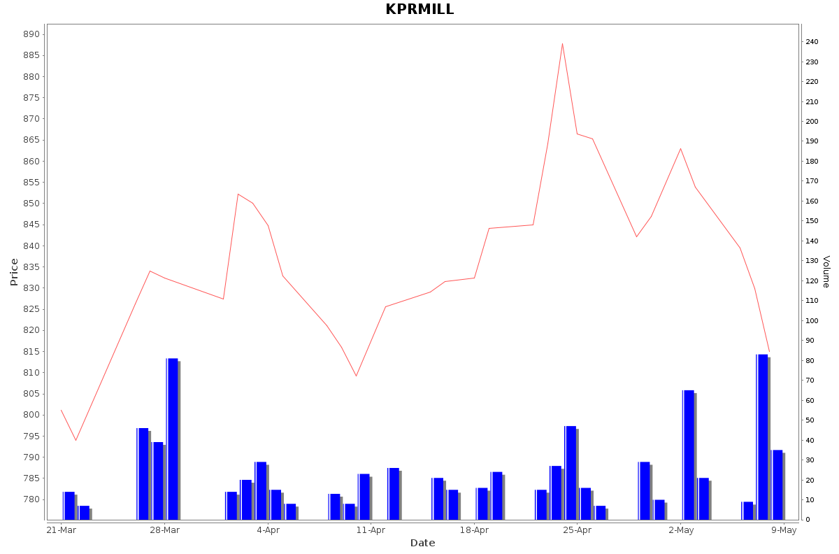 KPRMILL Daily Price Chart NSE Today